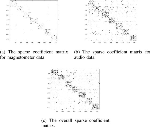Figure 2 for Robust Group Subspace Recovery: A New Approach for Multi-Modality Data Fusion
