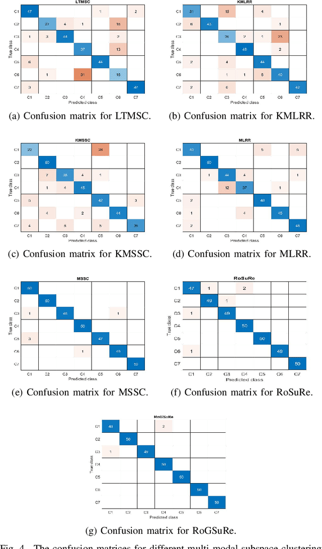 Figure 4 for Robust Group Subspace Recovery: A New Approach for Multi-Modality Data Fusion