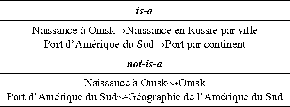 Figure 2 for 280 Birds with One Stone: Inducing Multilingual Taxonomies from Wikipedia using Character-level Classification