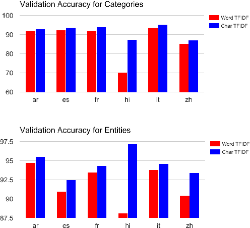 Figure 4 for 280 Birds with One Stone: Inducing Multilingual Taxonomies from Wikipedia using Character-level Classification
