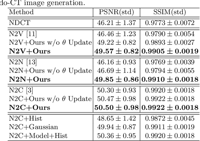 Figure 2 for Self-Supervised Learning based CT Denoising using Pseudo-CT Image Pairs