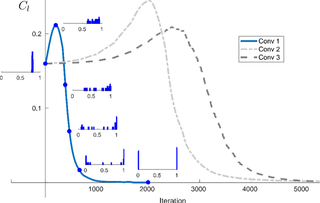 Figure 4 for STDP-based spiking deep convolutional neural networks for object recognition