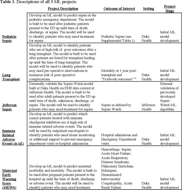 Figure 1 for Development and Validation of ML-DQA -- a Machine Learning Data Quality Assurance Framework for Healthcare