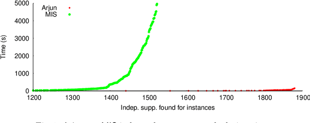 Figure 1 for Arjun: An Efficient Independent Support Computation Technique and its Applications to Counting and Sampling