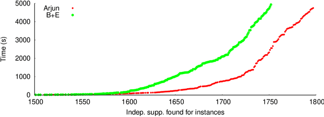 Figure 2 for Arjun: An Efficient Independent Support Computation Technique and its Applications to Counting and Sampling