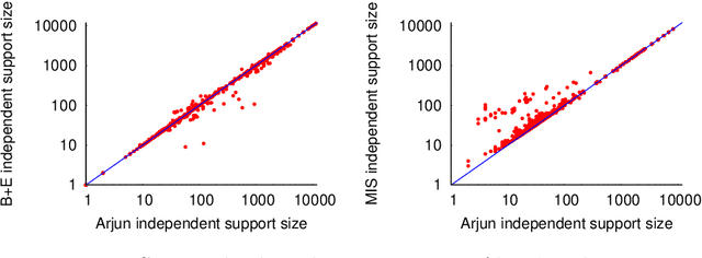 Figure 3 for Arjun: An Efficient Independent Support Computation Technique and its Applications to Counting and Sampling