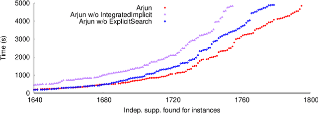 Figure 4 for Arjun: An Efficient Independent Support Computation Technique and its Applications to Counting and Sampling