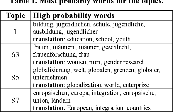Figure 2 for Towards an Author-Topic-Term-Model Visualization of 100 Years of German Sociological Society Proceedings