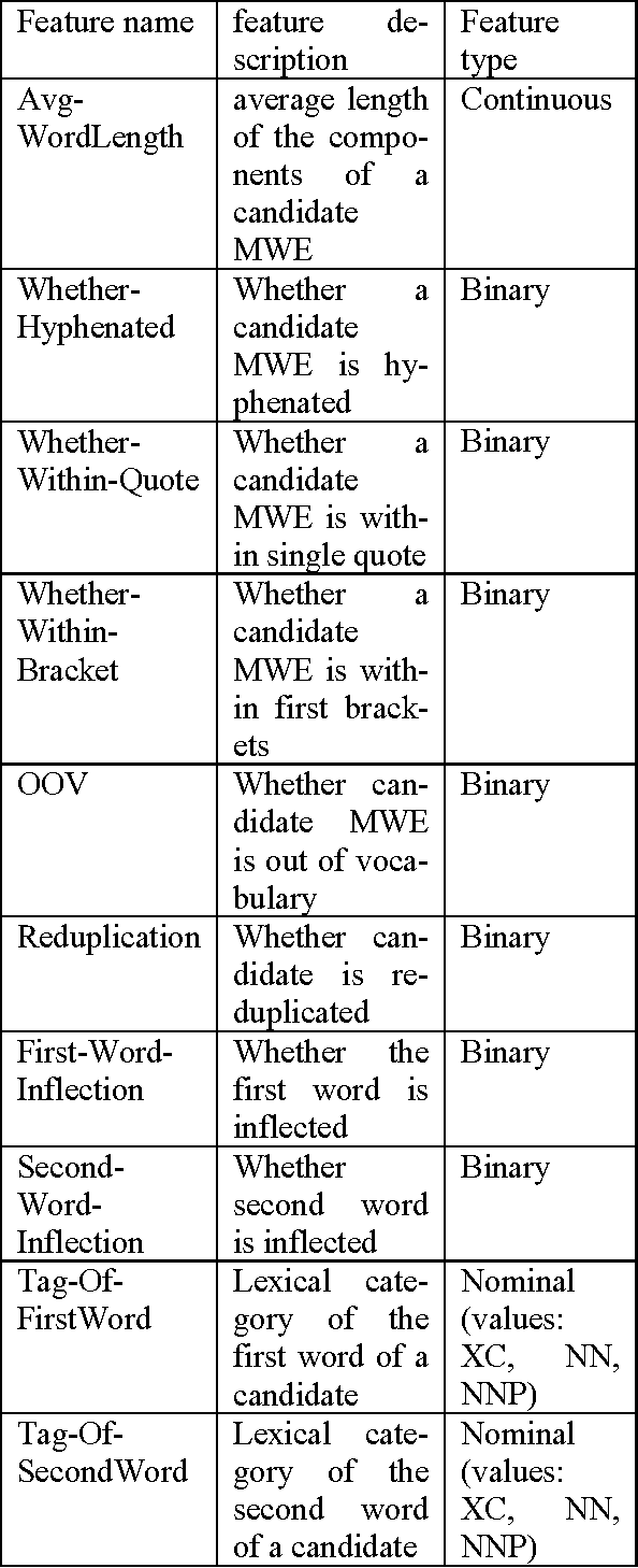 Figure 1 for A Machine Learning Approach for the Identification of Bengali Noun-Noun Compound Multiword Expressions