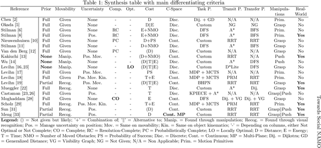 Figure 1 for Towards S-NAMO: Socially-aware Navigation Among Movable Obstacles