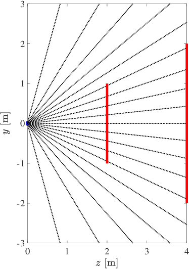 Figure 4 for Communication Modes with Large Intelligent Surfaces in the Near Field