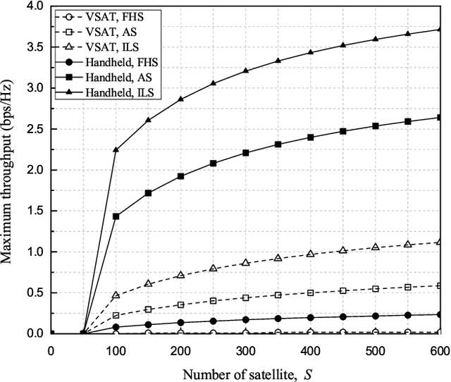 Figure 2 for Performance Analysis of Satellite Communication System Under the Shadowed-Rician Fading: A Stochastic Geometry Approach