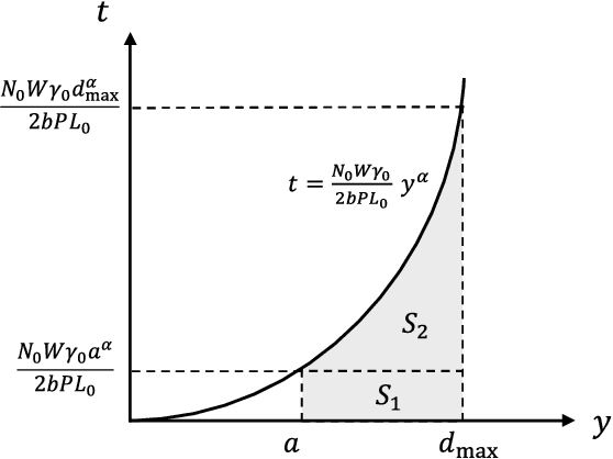 Figure 3 for Performance Analysis of Satellite Communication System Under the Shadowed-Rician Fading: A Stochastic Geometry Approach