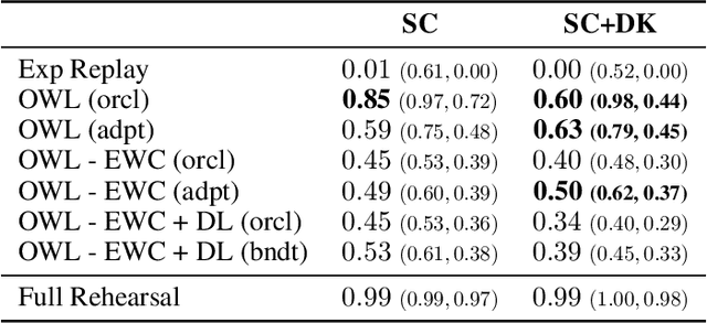 Figure 2 for Same State, Different Task: Continual Reinforcement Learning without Interference