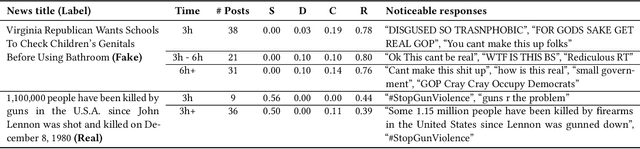 Figure 1 for FANG: Leveraging Social Context for Fake News Detection Using Graph Representation