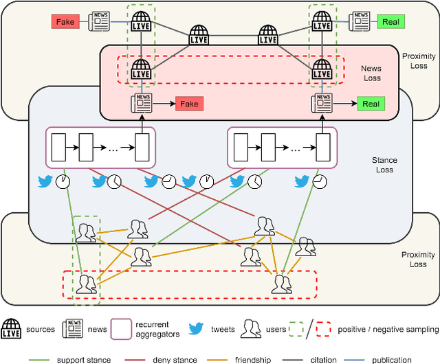 Figure 4 for FANG: Leveraging Social Context for Fake News Detection Using Graph Representation