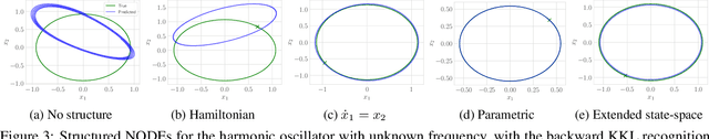 Figure 3 for Learning dynamics from partial observations with structured neural ODEs