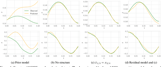 Figure 4 for Learning dynamics from partial observations with structured neural ODEs