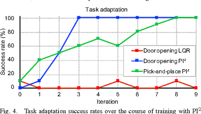 Figure 4 for Path Integral Guided Policy Search