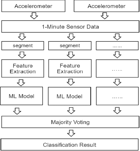 Figure 3 for Early Mobility Recognition for Intensive Care Unit Patients Using Accelerometers
