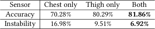 Figure 4 for Early Mobility Recognition for Intensive Care Unit Patients Using Accelerometers