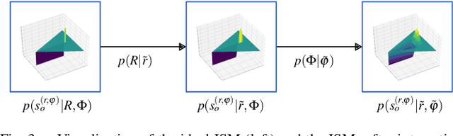 Figure 3 for Deep, spatially coherent Inverse Sensor Models with Uncertainty Incorporation using the evidential Framework