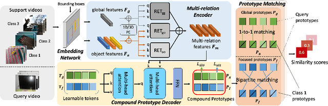 Figure 1 for Compound Prototype Matching for Few-shot Action Recognition