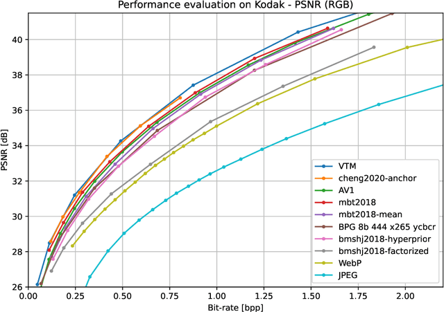 Figure 4 for CompressAI: a PyTorch library and evaluation platform for end-to-end compression research
