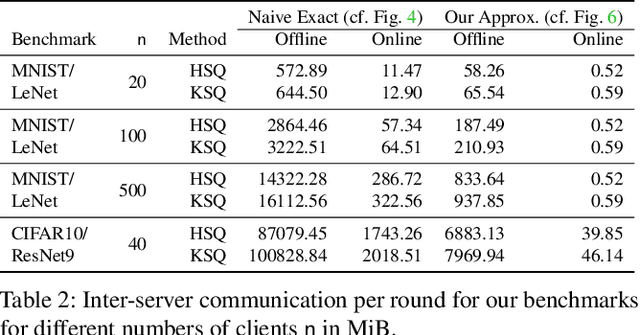 Figure 4 for ScionFL: Secure Quantized Aggregation for Federated Learning