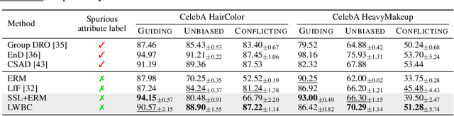 Figure 2 for Learning Debiased Classifier with Biased Committee