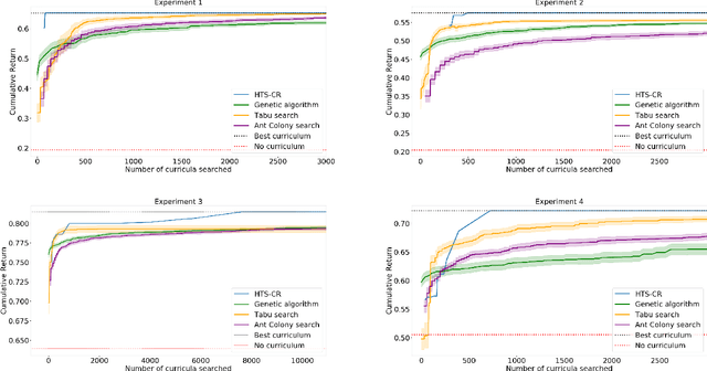 Figure 3 for Curriculum Learning for Cumulative Return Maximization