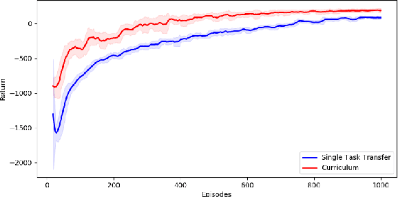 Figure 4 for Curriculum Learning for Cumulative Return Maximization