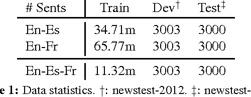 Figure 1 for Zero-Resource Translation with Multi-Lingual Neural Machine Translation