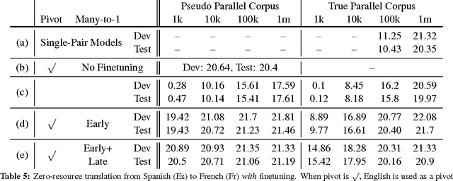 Figure 4 for Zero-Resource Translation with Multi-Lingual Neural Machine Translation
