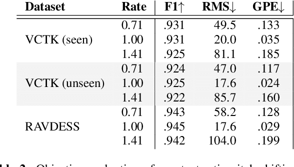 Figure 4 for Neural Pitch-Shifting and Time-Stretching with Controllable LPCNet