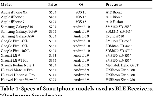 Figure 2 for DeepBLE: Generalizing RSSI-based Localization Across Different Devices