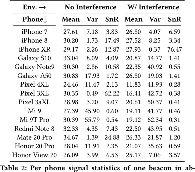 Figure 4 for DeepBLE: Generalizing RSSI-based Localization Across Different Devices