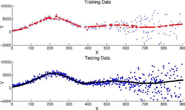 Figure 1 for Dirichlet Process Mixtures of Generalized Linear Models
