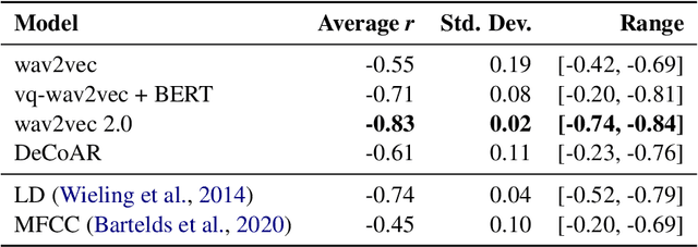 Figure 4 for Neural Representations for Modeling Variation in English Speech