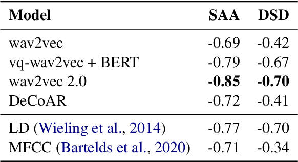 Figure 2 for Neural Representations for Modeling Variation in English Speech