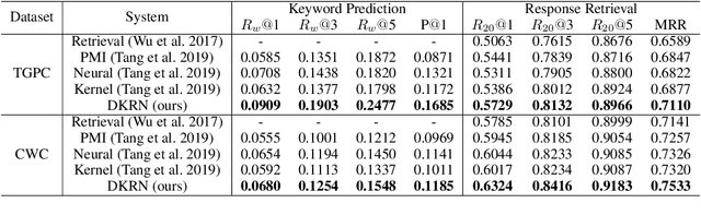 Figure 4 for Dynamic Knowledge Routing Network For Target-Guided Open-Domain Conversation