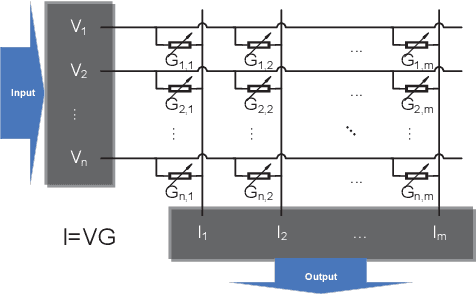 Figure 1 for FPSA: A Full System Stack Solution for Reconfigurable ReRAM-based NN Accelerator Architecture