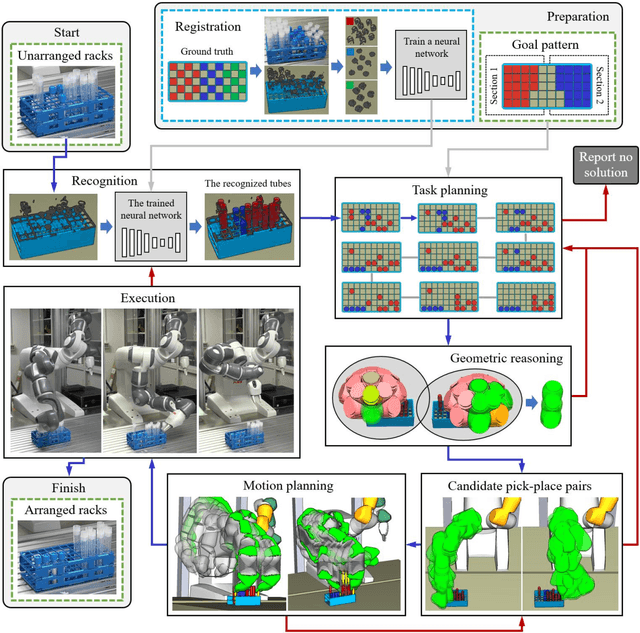 Figure 1 for Arranging Test Tubes in Racks Using Combined Task and Motion Planning