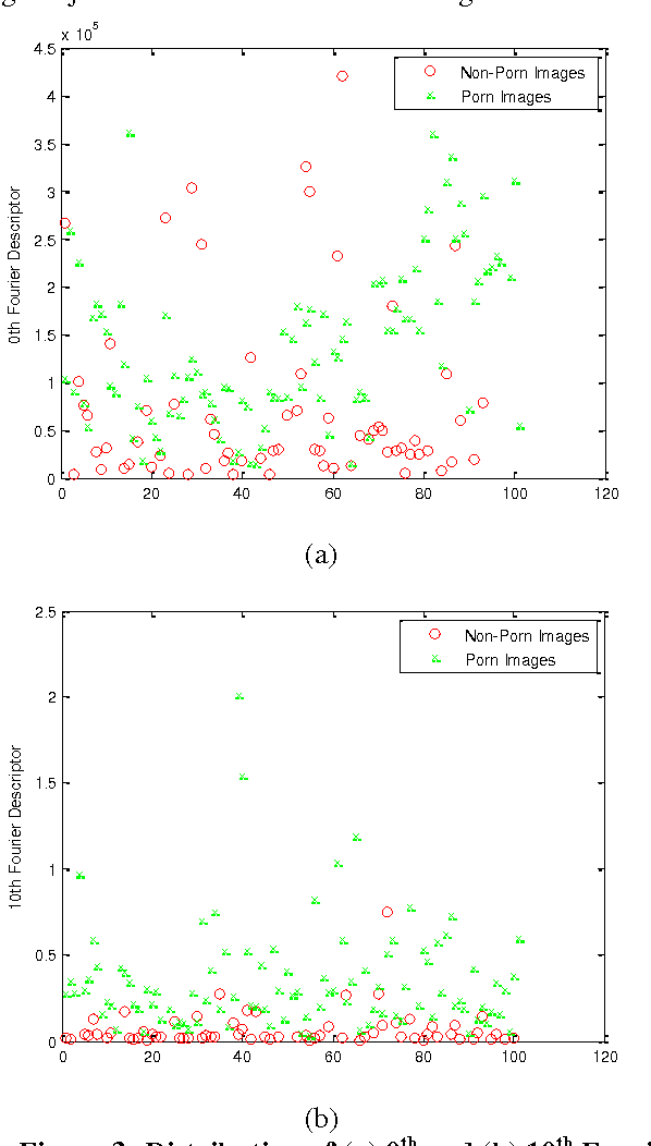 Figure 3 for A Novel Scheme for Intelligent Recognition of Pornographic Images