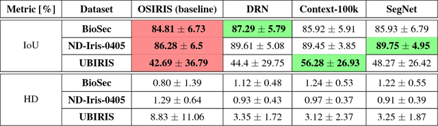 Figure 2 for Iris Recognition with Image Segmentation Employing Retrained Off-the-Shelf Deep Neural Networks