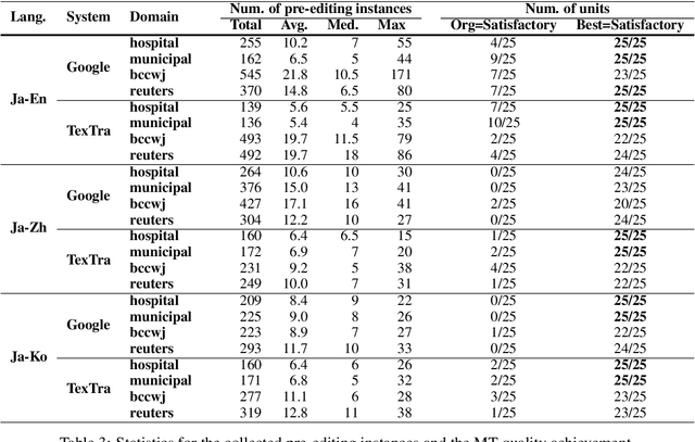 Figure 4 for Understanding Pre-Editing for Black-Box Neural Machine Translation