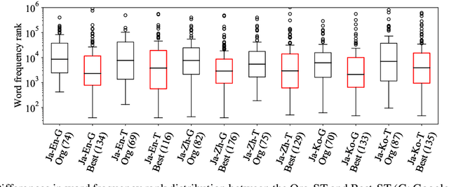 Figure 3 for Understanding Pre-Editing for Black-Box Neural Machine Translation