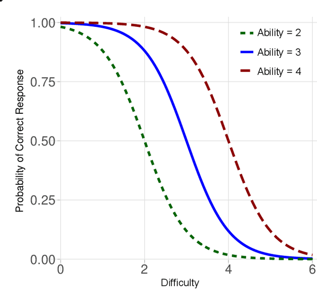 Figure 2 for Analysing Results from AI Benchmarks: Key Indicators and How to Obtain Them