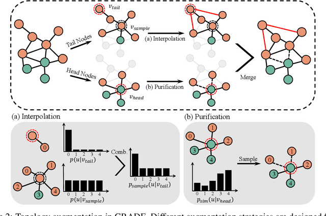 Figure 3 for Uncovering the Structural Fairness in Graph Contrastive Learning