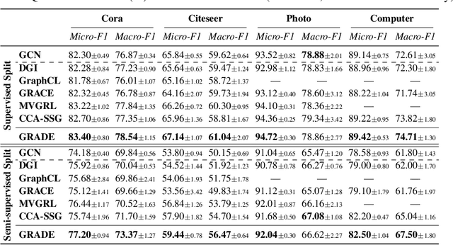 Figure 2 for Uncovering the Structural Fairness in Graph Contrastive Learning
